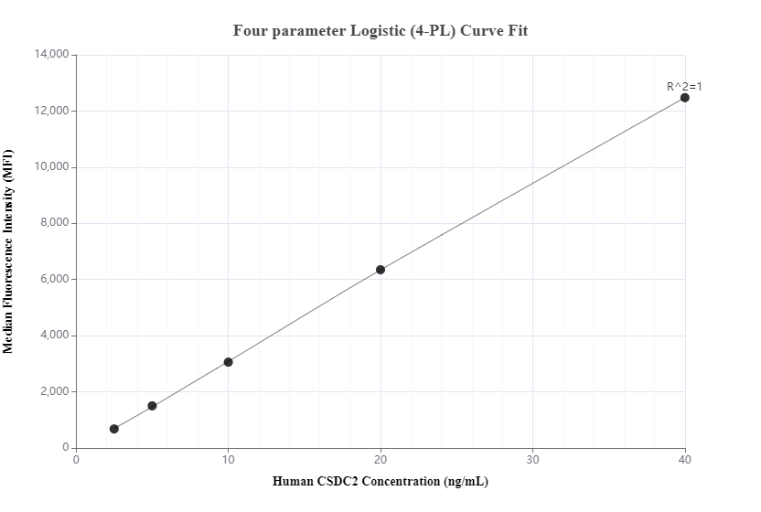 Cytometric bead array standard curve of MP00856-3